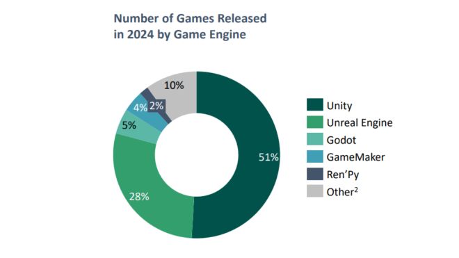 Unreal Engine на втором месте самых популярных игровых движков 2024 года Unreal Engine на втором месте самых популярных игровых движков 2024 года