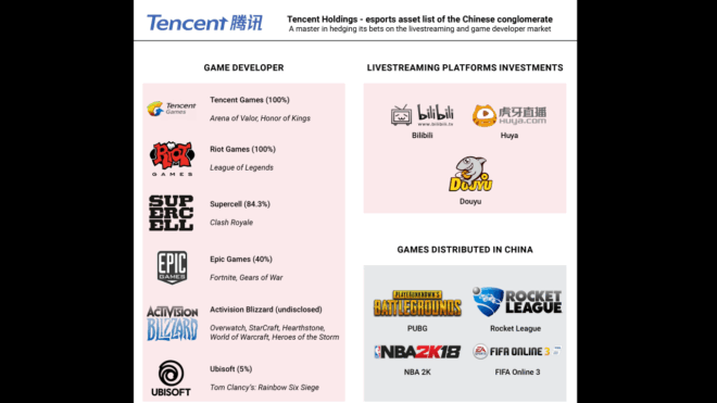 Активы Tencent Активы Tencent